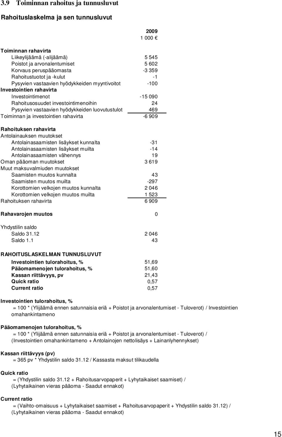 hyödykkeiden luovutustulot 469 Toiminnan ja investointien rahavirta -6 909 Rahoituksen rahavirta Antolainauksen muutokset Antolainasaamisten lisäykset kunnalta -31 Antolainasaamisten lisäykset muilta