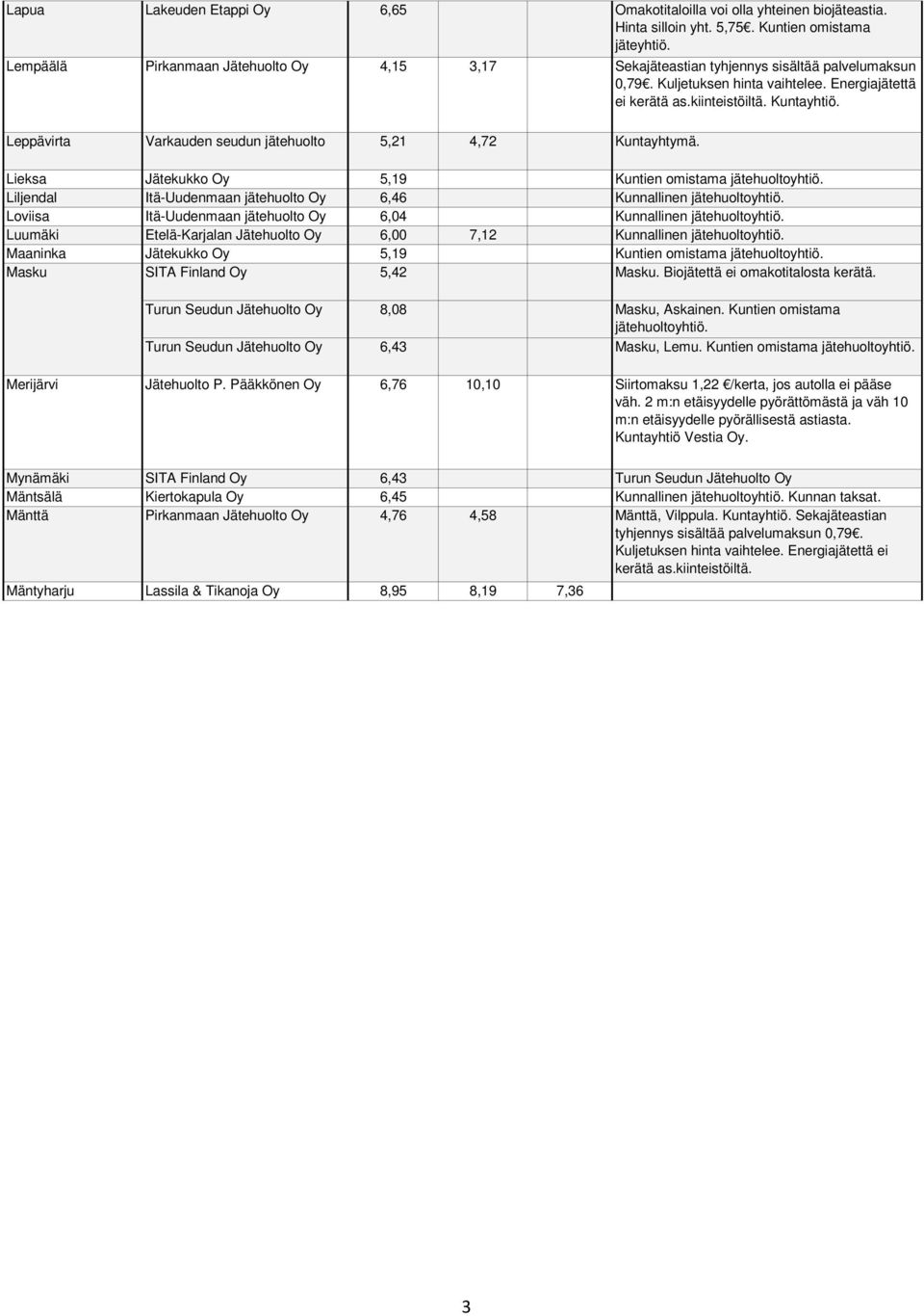 Lieksa Jätekukko Oy 5,19 Kuntien omistama jätehuoltoyhtiö. Liljendal Itä-Uudenmaan jätehuolto Oy 6,46 Kunnallinen jätehuoltoyhtiö. Loviisa Itä-Uudenmaan jätehuolto Oy 6,04 Kunnallinen jätehuoltoyhtiö.