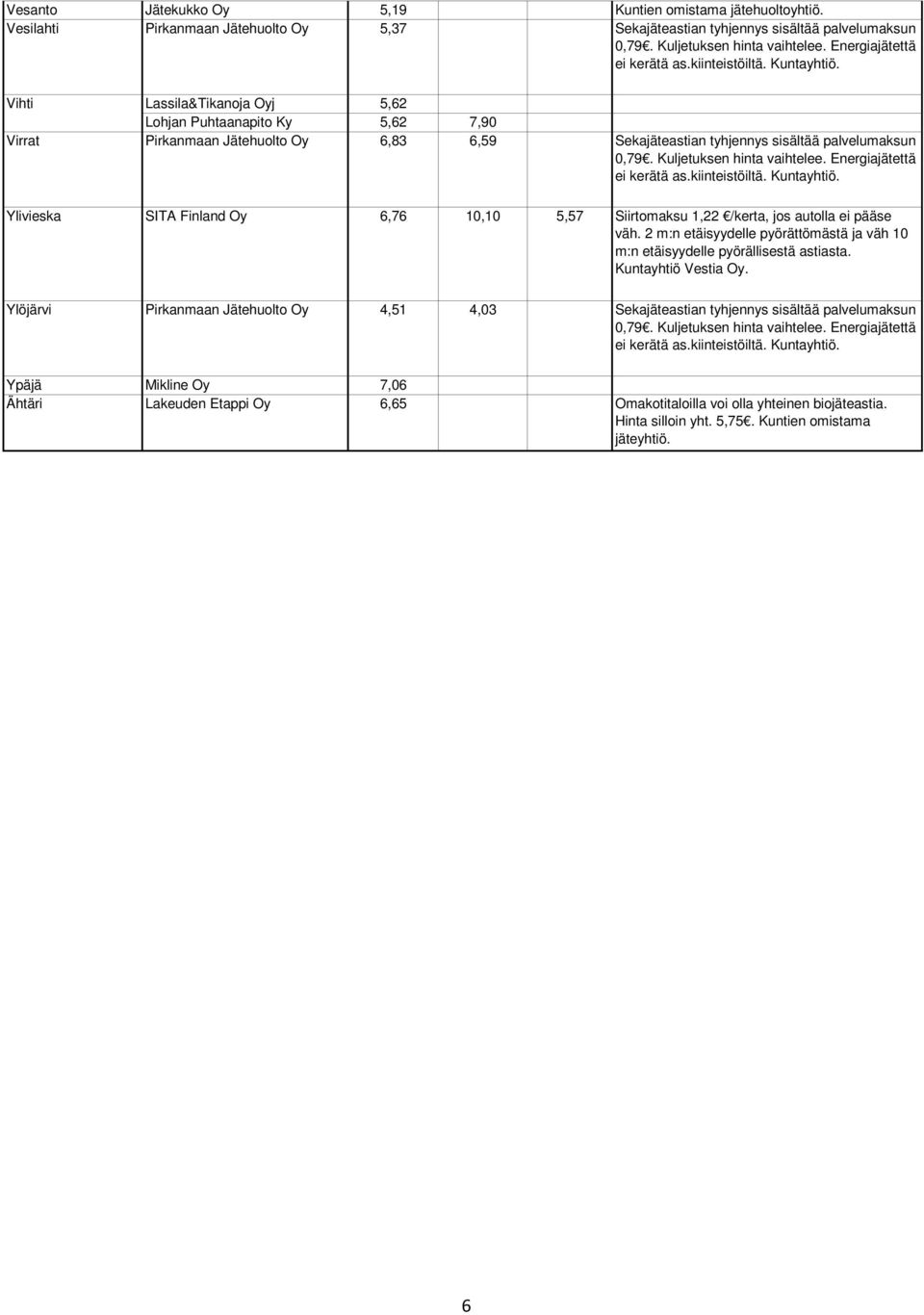 5,62 7,90 Virrat Pirkanmaan Jätehuolto Oy 6,83 6,59 Sekajäteastian tyhjennys sisältää palvelumaksun Ylivieska SITA Finland Oy 6,76 10,10 5,57
