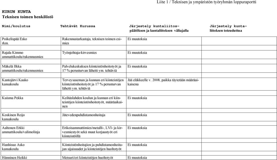 Rakennustarkastaja, teknisen toimen esimies Rajala Kimmo ammattikoulu/rakennusmies Työnjohtaja-kirvesmies Mäkelä Ilkka ammattikoulu/rakennusmies Kantojärvi Kauko kansakoulu Kuisma Pekka