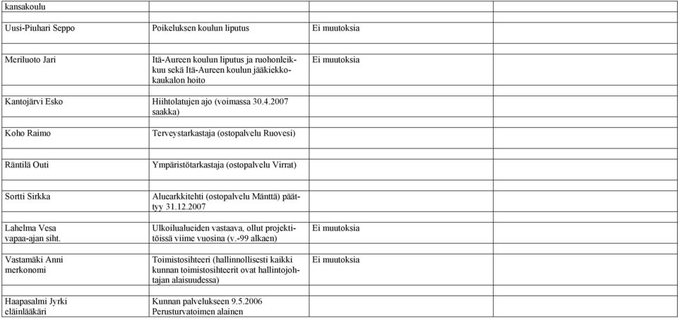 2007 saakka) Koho Raimo Terveystarkastaja (ostopalvelu Ruovesi) Räntilä Outi Ympäristötarkastaja (ostopalvelu Virrat) Sortti Sirkka Lahelma Vesa vapaa-ajan siht.