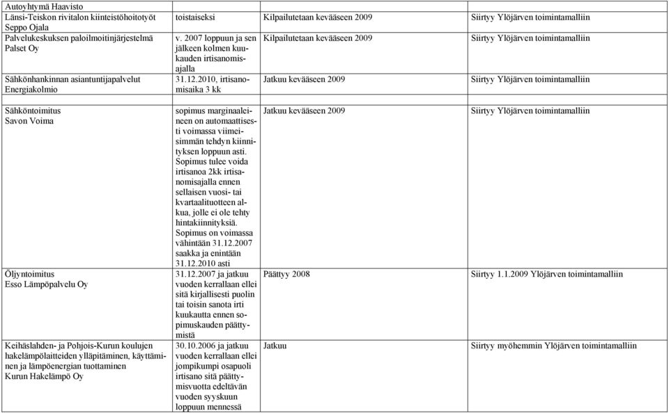 2010, irtisanomisaika 3 kk Kilpailutetaan kevääseen 2009 Jatkuu kevääseen 2009 Siirtyy Ylöjärven toimintamalliin Siirtyy Ylöjärven toimintamalliin Sähköntoimitus Savon Voima Öljyntoimitus Esso