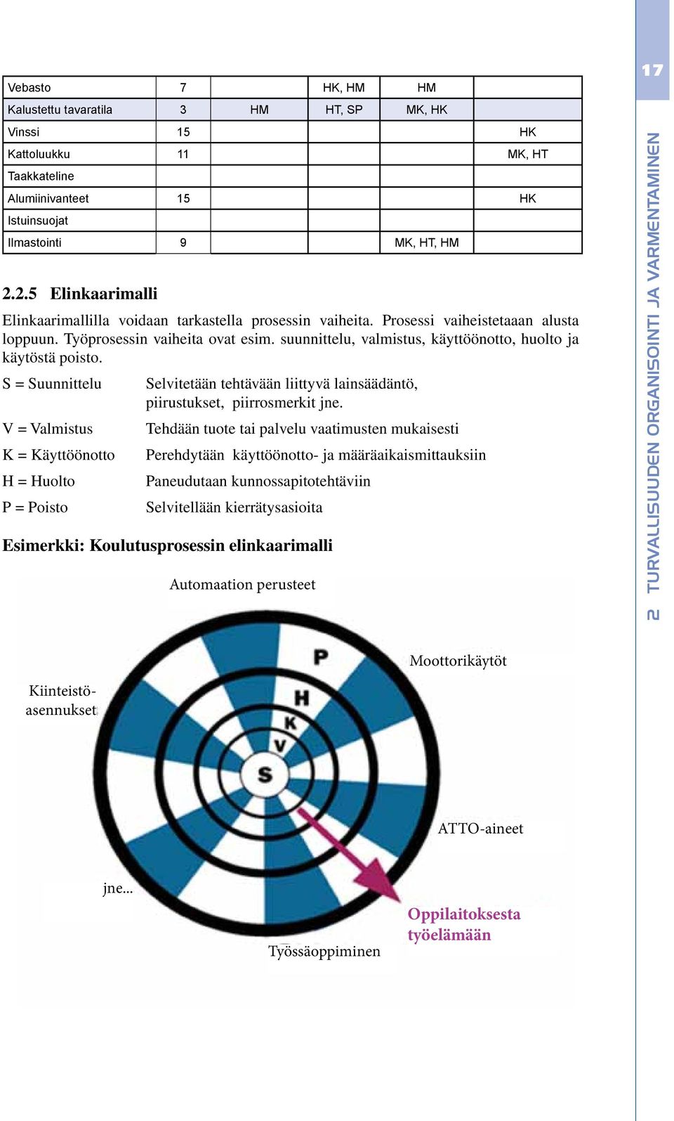 suunnittelu, valmistus, käyttöönotto, huolto ja käytöstä poisto. S = Suunnittelu Selvitetään tehtävään liittyvä lainsäädäntö, piirustukset, piirrosmerkit jne.