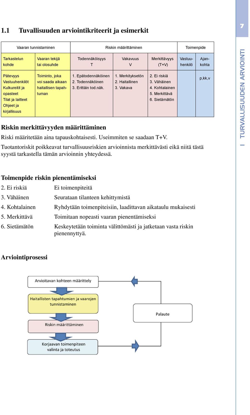 Merkityksetön 2. Haitallinen 3. Vakava Merkittävyys (T+V) 2. Ei riskiä 3. Vähäinen 4. Kohtalainen 5. Merkittävä 6.