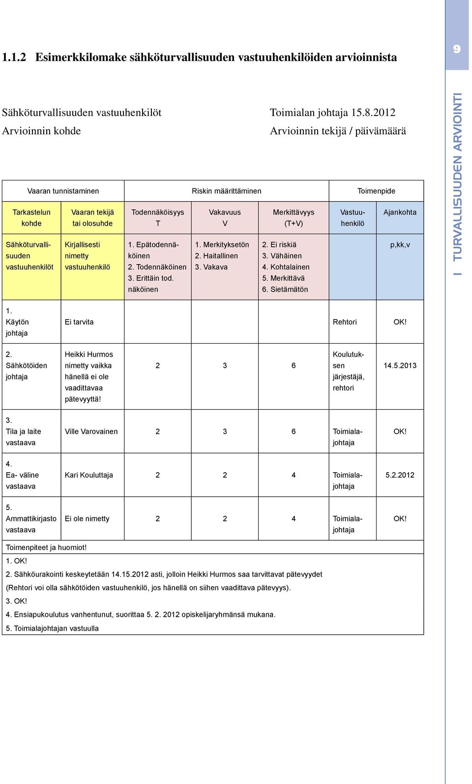 olosuhde T V (T+V) henkilö Sähköturvallisuuden vastuuhenkilöt Kirjallisesti nimetty vastuuhenkilö 1. Epätodennäköinen 2. Todennäköinen 3. Erittäin tod. näköinen 1. Merkityksetön 2. Haitallinen 3.