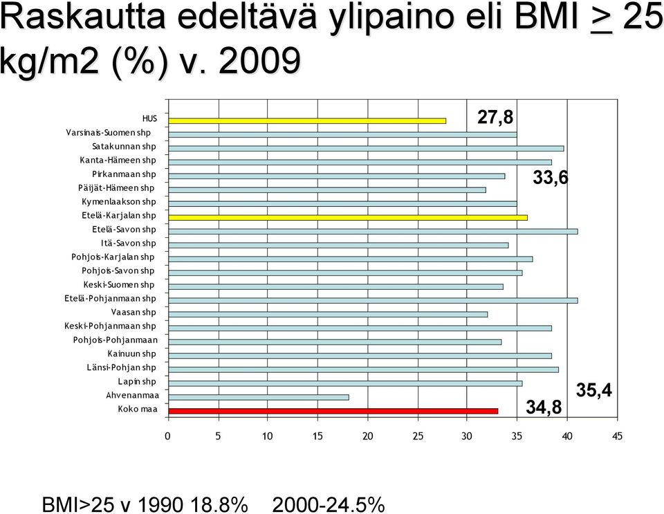 Etelä-Karjalan shp Etelä-Savon shp Itä-Savon shp Pohjois-Karjalan shp Pohjois-Savon shp Keski-Suomen shp