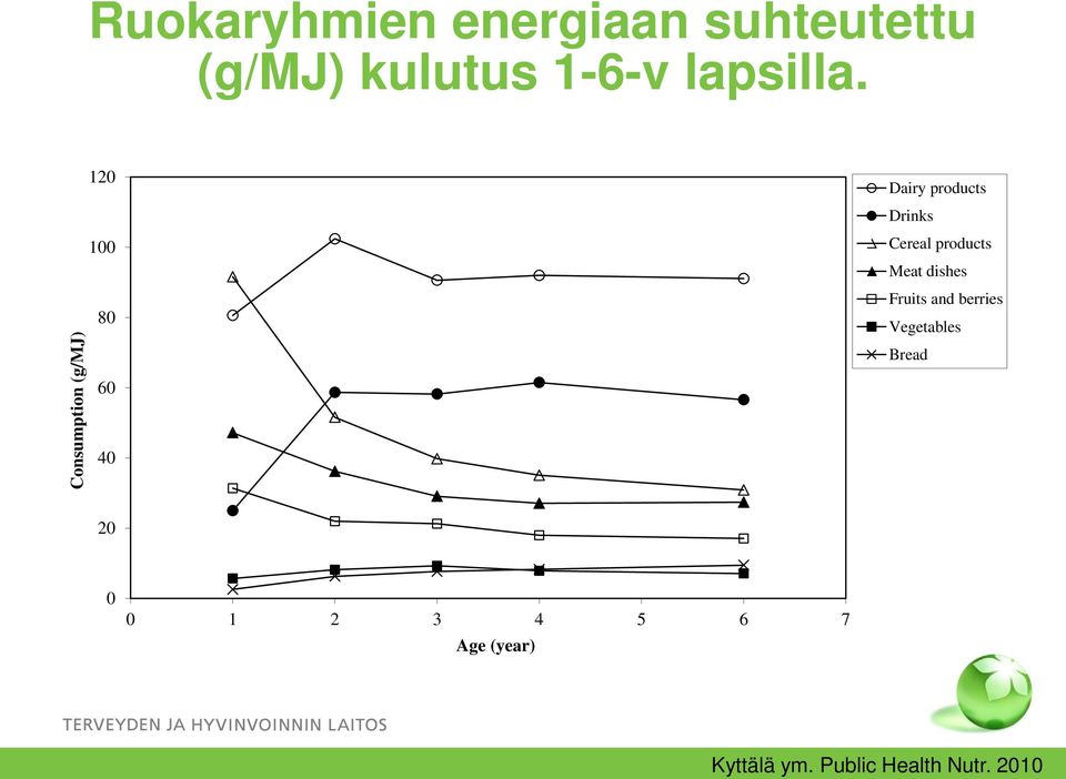 Consumption (g/mj) 120 100 80 60 40 Dairy products Drinks