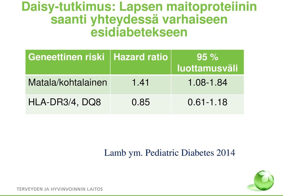 95 % luottamusväli Matala/kohtalainen 1.41 1.08-1.