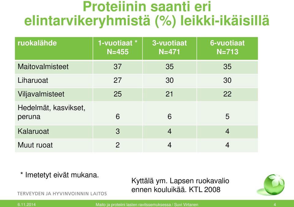 kasvikset, peruna 6 6 5 Kalaruoat 3 4 4 Muut ruoat 2 4 4 * Imetetyt eivät mukana. Kyttälä ym.