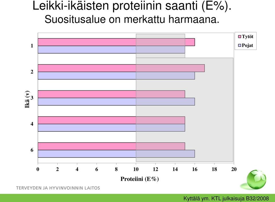 1 Tytöt Pojat 2 Ikä (v) 3 4 6 0 2 4 6 8 10 12