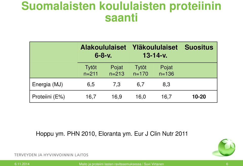 Suositus Tytöt n=211 Pojat n=213 Tytöt n=170 Pojat n=136 Energia (MJ) 6,5 7,3 6,7 8,3