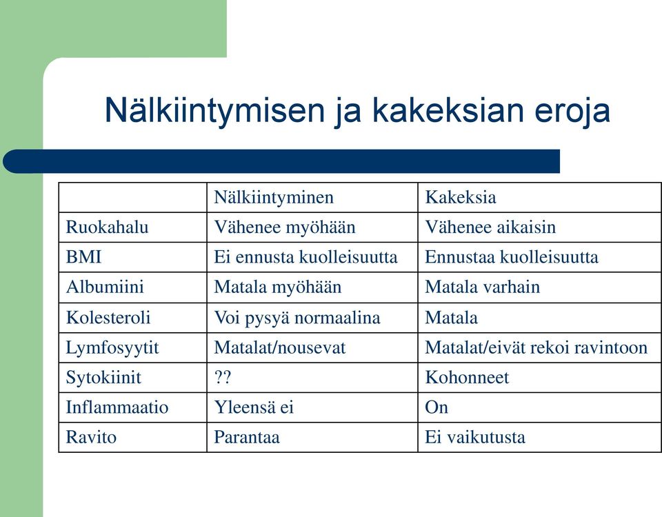 varhain Kolesteroli Voi pysyä normaalina Matala Lymfosyytit Matalat/nousevat Matalat/eivät