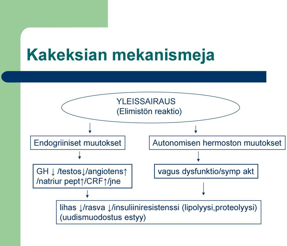 /testos /angiotens /natriur pept /CRF /jne vagus dysfunktio/symp