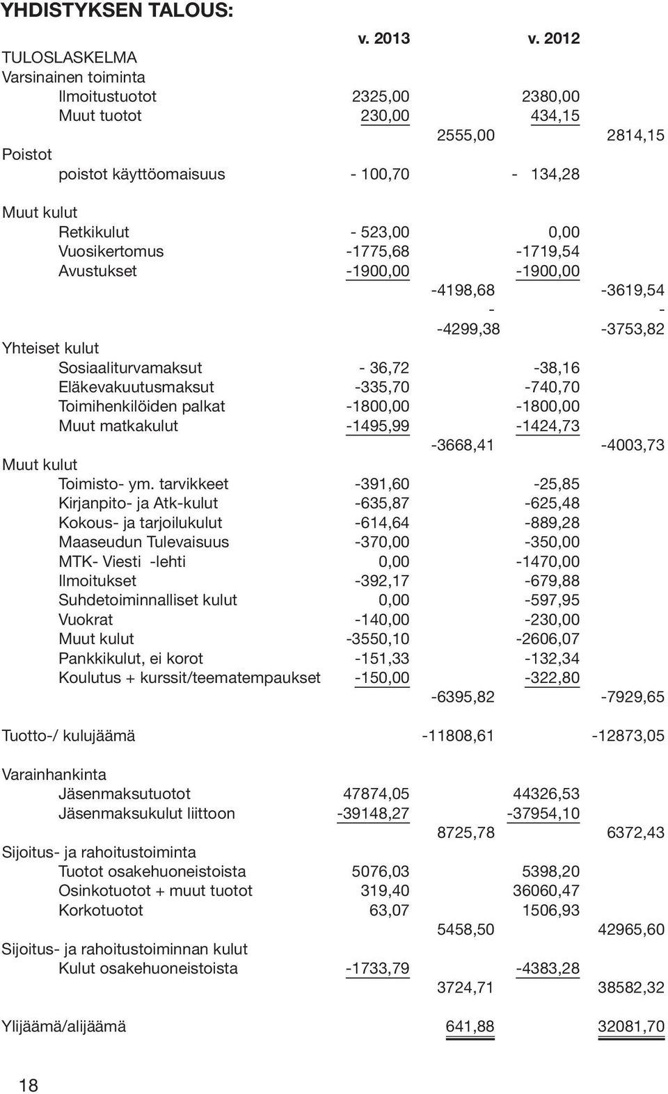 Vuosikertomus -1775,68-1719,54 Avustukset -1900,00-1900,00-4198,68-3619,54 - - -4299,38-3753,82 Yhteiset kulut Sosiaaliturvamaksut - 36,72-38,16 Eläkevakuutusmaksut -335,70-740,70 Toimihenkilöiden