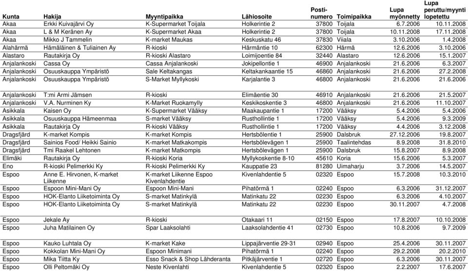37830 Viiala 3.10.2006 1.4.2008 Alahärmä Hämäläinen & Tuliainen Ay R-kioski Härmäntie 10 62300 Härmä 12.6.2006 3.10.2006 Alastaro Rautakirja Oy R-kioski Alastaro Loimijoentie 84 32440 Alastaro 12.6.2006 15.