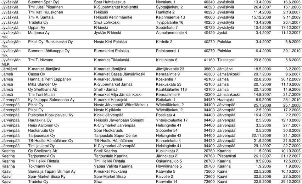 4.2007 Jyväskylä Uppari Ay R-kioski Sepänkatu 7 40720 Jyväskylä 10.4.2006 17.12.2007 Jyväskylän Marjansa Ay Jyskän R-kioski Asmalammentie 4 40420 Jyskä 3.4.2007 11.12.2007 mlk Jyväskylän Pikoil Oy, Ruokakesko Oy Neste Kirri Palokka Kirrintie 2 40270 Palokka 3.