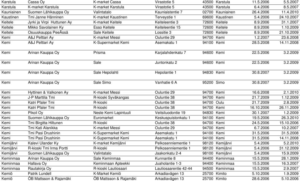 1.2007 Keitele Mikko Savolainen Ky Esso Keitele Keiteleentie 15 72600 Keitele 8.9.2006 1.10.2009 Keitele Osuuskauppa PeeÄssä Sale Keitele Lossitie 3 72600 Keitele 8.9.2006 21.10.2009 Kemi A&J Pelttari Ay K-market Messi Ouluntie 29 94700 Kemi 1.