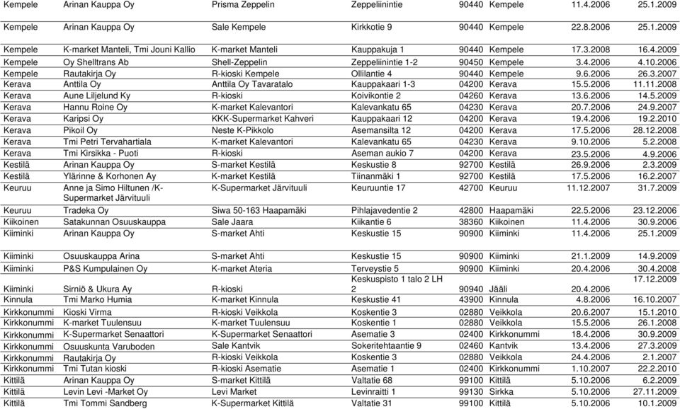 5.2006 11.11.2008 Kerava Aune Liljelund Ky R-kioski Koivikontie 2 04260 Kerava 13.6.2006 14.5.2009 Kerava Hannu Roine Oy K-market Kalevantori Kalevankatu 65 04230 Kerava 20.7.2006 24.9.2007 Kerava Karipsi Oy KKK-Supermarket Kahveri Kauppakaari 12 04200 Kerava 19.