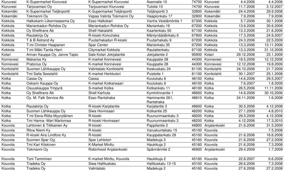 9.2006 Kokkola Halkokarin Liikenneasema Oy Esso Halkokari Vanha Veistämöntie 1 67300 Kokkola 5.7.2006 30.1.2008 Kokkola Mariankadun Rohdos Oy Mariankadun Rohdos Oy Mariankatu 19 67200 Kokkola 13.6.2006 30.6.2009 Kokkola Oy Shelltrans Ab Shell Hakalahti Kaarlenkatu 50 67100 Kokkola 13.