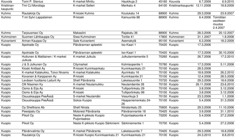 3.2006 20.12.2007 Kuhmoinen Suomen Lähikauppa Oy Siwa Kuhmoinen Toritie 41 17800 Kuhmoinen 31.1.2007 1.8.2008 Kuivaniemi Arinan Kauppa Oy Sale Kuivaniemi Asemakylä 95100 Kuivaniemi 6.3.2006 18.2.2009 Kuopio Apotrade Oy Päivärannan apteekki Iso-Kaari 1 70420 Kuopio 17.