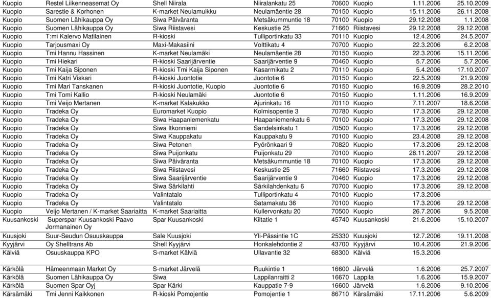 3.2006 6.2.2008 Kuopio Tmi Hannu Hassinen K-market Neulamäki Neulamäentie 28 70150 Kuopio 22.3.2006 15.11.2006 Kuopio Tmi Hiekari R-kioski Saarijärventie Saarijärventie 9 70460 Kuopio 5.7.2006 5.7.2006 Kuopio Tmi Kaija Siponen R-kioski Tmi Kaija Siponen Kasarmikatu 2 70110 Kuopio 5.