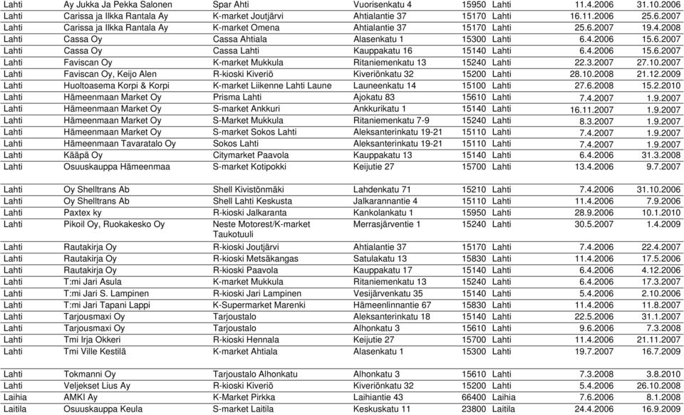 3.2007 27.10.2007 Lahti Faviscan Oy, Keijo Alen R-kioski Kiveriö Kiveriönkatu 32 15200 Lahti 28.10.2008 21.12.