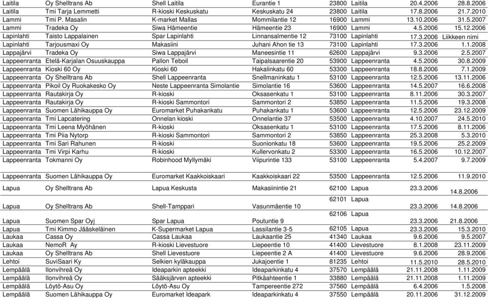 3.2006 Liikkeen nimi Lapinlahti Tarjousmaxi Oy Makasiini Juhani Ahon tie 13 73100 Lapinlahti 17.3.2006 1.1.2008 Lappajärvi Tradeka Oy Siwa Lappajärvi Maneesintie 11 62600 Lappajärvi 9.3.2006 2.5.