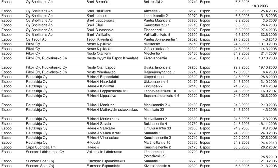 2006 Espoo Oy Shelltrans Ab Shell Suomenoja Finnoonristi 1 02270 Espoo 6.3.2006 27.4.2006 Espoo Oy Shelltrans Ab Shell Vallikallio Vallikallionkatu 9 02650 Espoo 6.3.2006 22.8.
