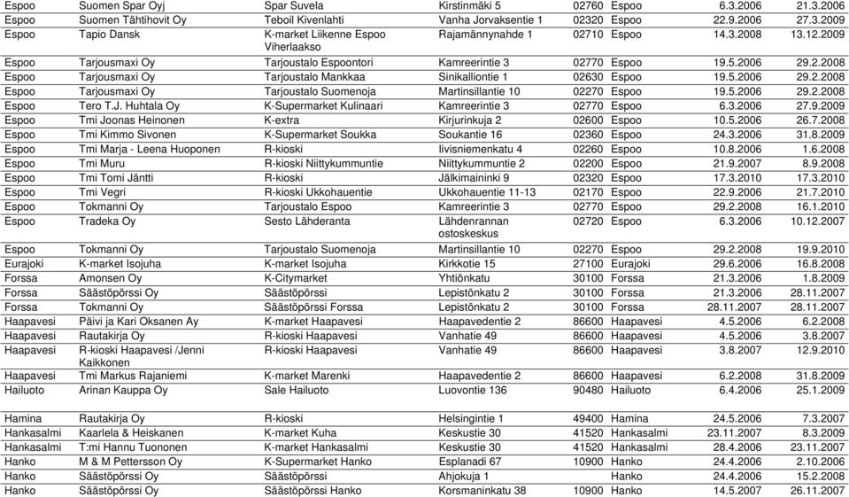 5.2006 29.2.2008 Espoo Tero T.J. Huhtala Oy K-Supermarket Kulinaari Kamreerintie 3 02770 Espoo 6.3.2006 27.9.2009 Espoo Tmi Joonas Heinonen K-extra Kirjurinkuja 2 02600 Espoo 10.5.2006 26.7.2008 Espoo Tmi Kimmo Sivonen K-Supermarket Soukka Soukantie 16 02360 Espoo 24.