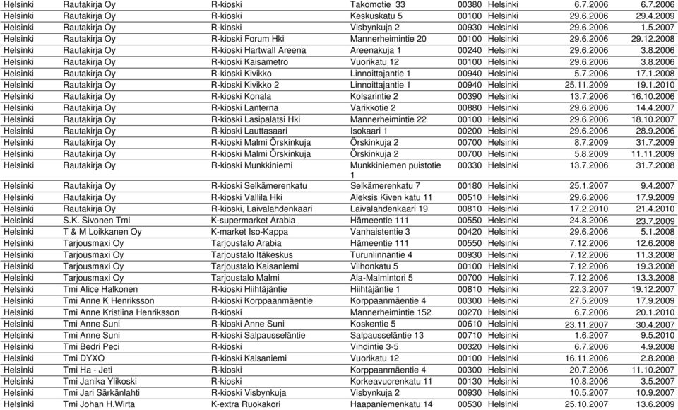 2008 Helsinki Rautakirja Oy R-kioski Hartwall Areena Areenakuja 1 00240 Helsinki 29.6.2006 3.8.2006 Helsinki Rautakirja Oy R-kioski Kaisametro Vuorikatu 12 00100 Helsinki 29.6.2006 3.8.2006 Helsinki Rautakirja Oy R-kioski Kivikko Linnoittajantie 1 00940 Helsinki 5.