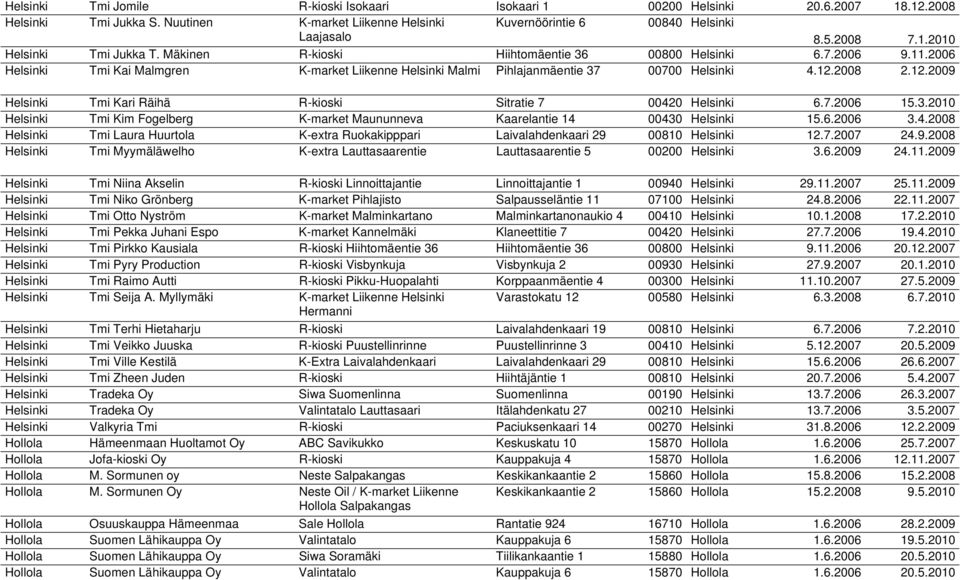 2008 2.12.2009 Helsinki Tmi Kari Räihä R-kioski Sitratie 7 00420 Helsinki 6.7.2006 15.3.2010 Helsinki Tmi Kim Fogelberg K-market Maununneva Kaarelantie 14 00430 Helsinki 15.6.2006 3.4.2008 Helsinki Tmi Laura Huurtola K-extra Ruokakipppari Laivalahdenkaari 29 00810 Helsinki 12.