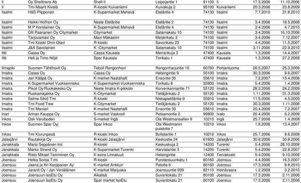 2008 Iisalmi M P Korolainen Oy K-Supermarket Mehevä Eteläntie 4 74130 Iisalmi 3.4.2006 4.7.2010 Iisalmi Olli Paananen Oy Citymarket Citymarket Satamakatu 10 74100 Iisalmi 3.4.2006 16.10.2006 Iisalmi Tarjousmaxi Oy Maxi-Makasiini Meijerikatu 3 74100 Iisalmi 3.