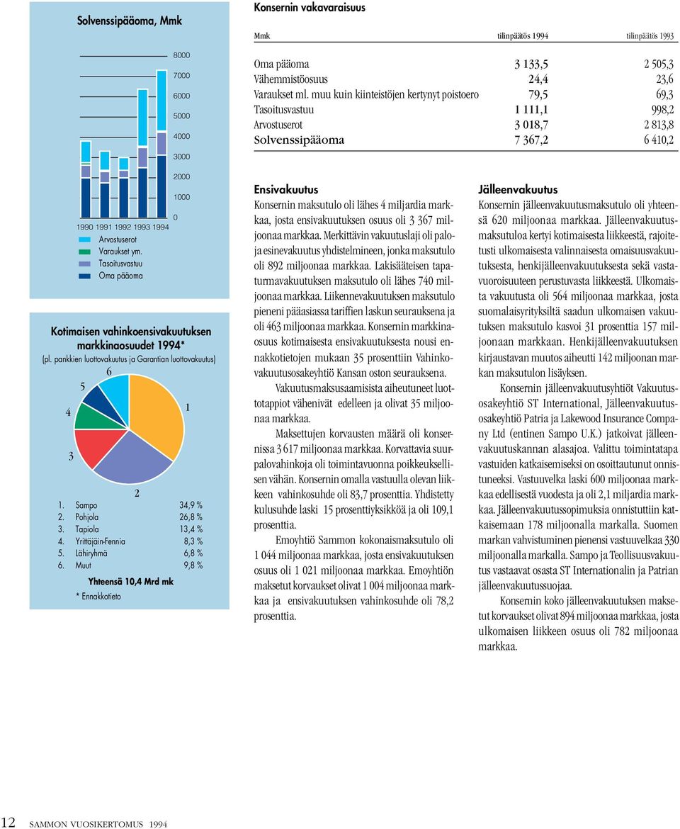 vahinkoensivakuutuksen markkinaosuudet 1994* (pl. pankkien luottovakuutus ja Garantian luottovakuutus) 6 5 4 3 Arvostuserot Varaukset ym. Tasoitusvastuu Oma pääoma 2 1. Sampo 34,9 % 2.
