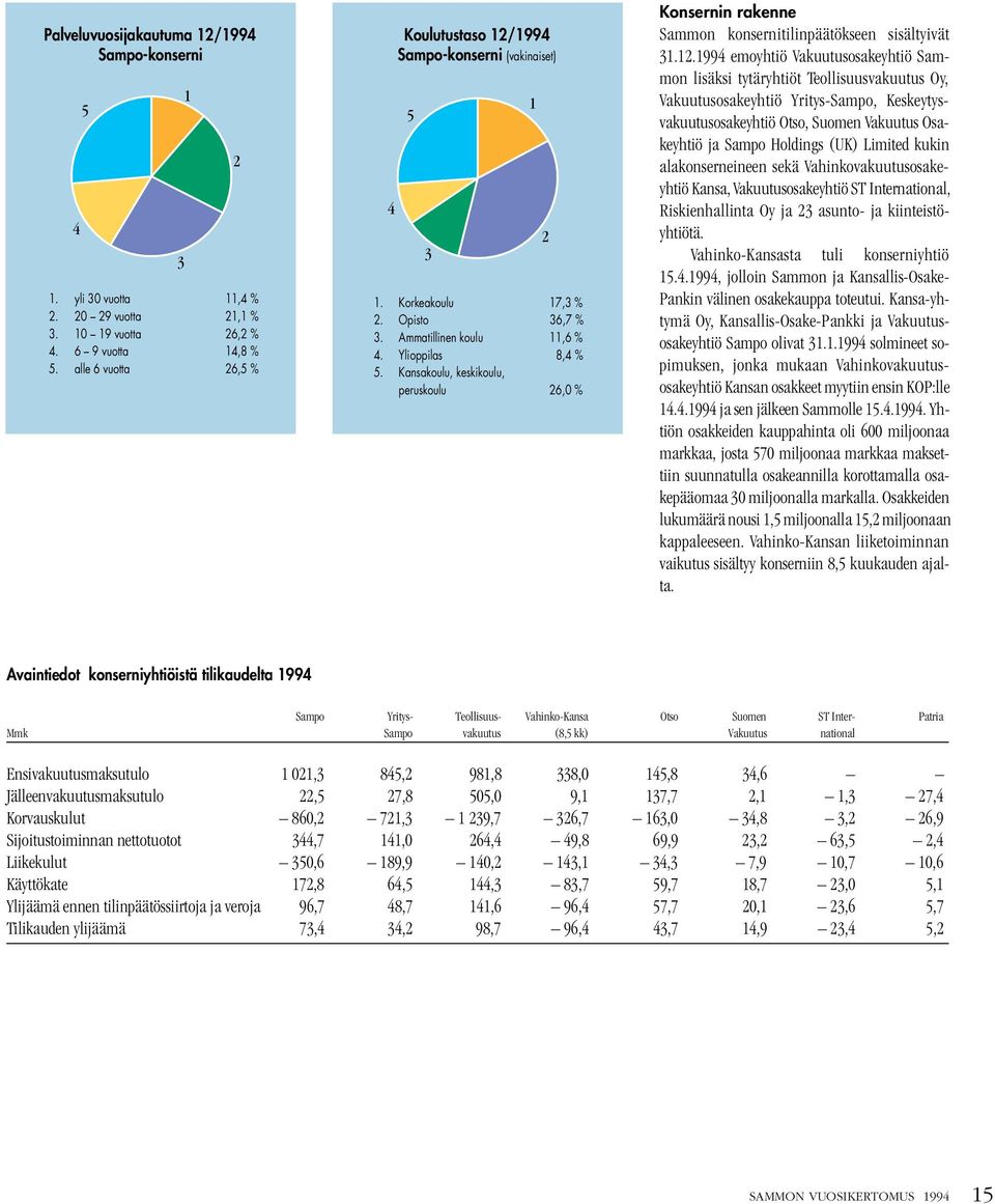 Kansakoulu, keskikoulu, peruskoulu 26,0 % 1 2 Konsernin rakenne Sammon konsernitilinpäätökseen sisältyivät 31.12.