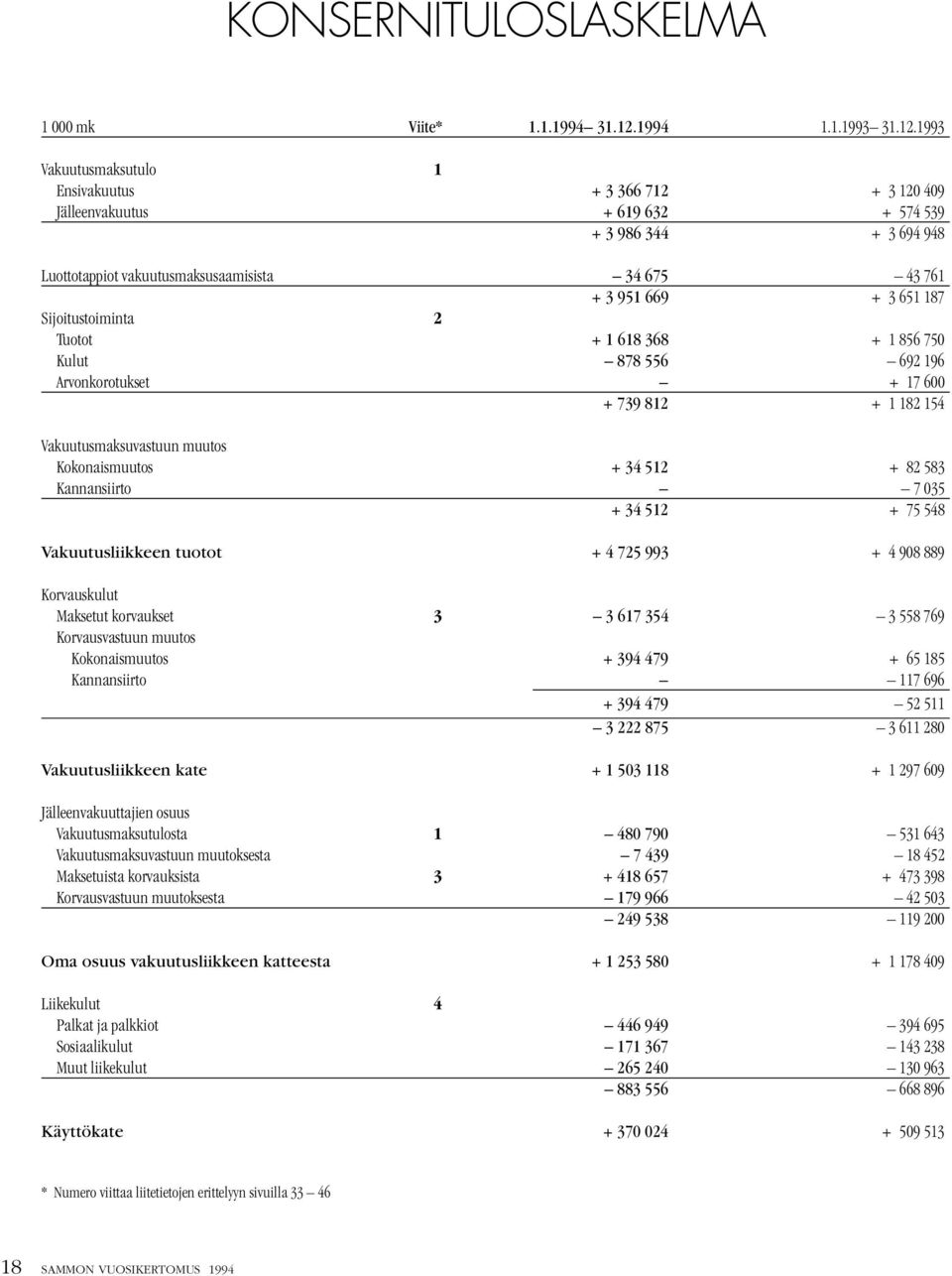1993 Vakuutusmaksutulo 1 Ensivakuutus + 3 366 712 + 3 120 409 Jälleenvakuutus + 619 632 + 574 539 + 3 986 344 + 3 694 948 Luottotappiot vakuutusmaksusaamisista 34 675 43 761 + 3 951 669 + 3 651 187