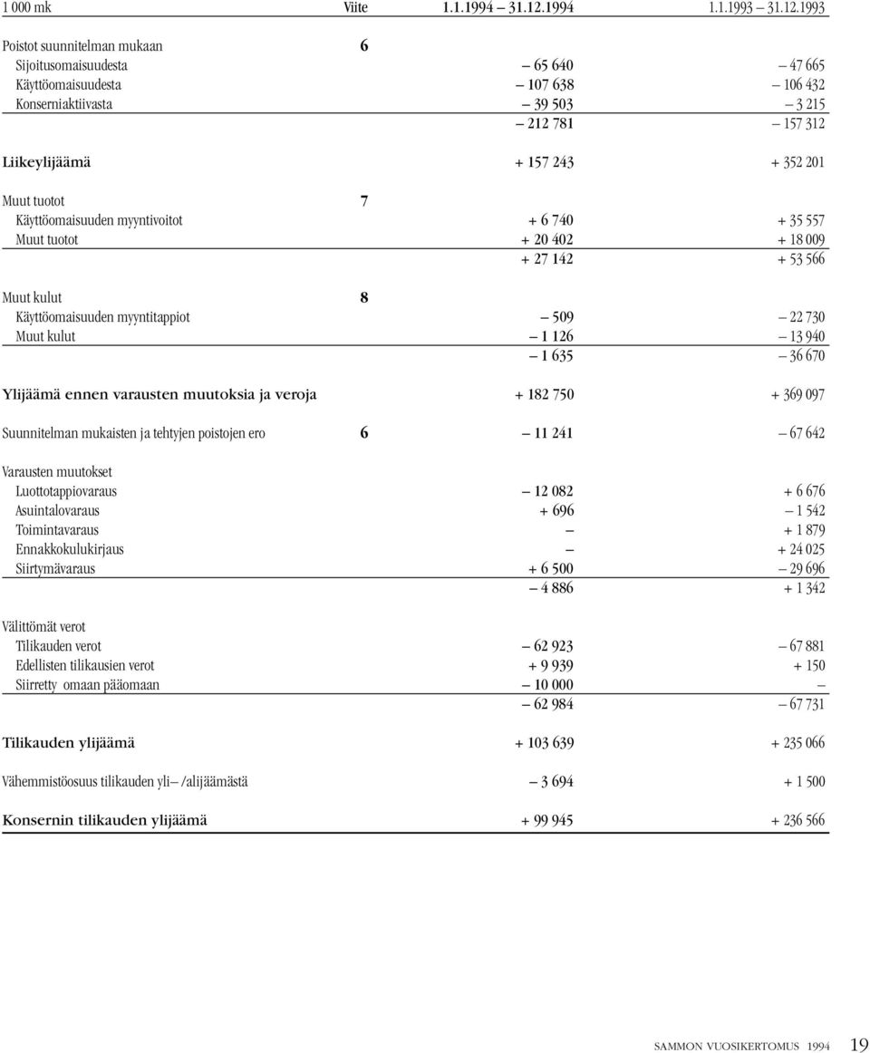 1993 Poistot suunnitelman mukaan 6 Sijoitusomaisuudesta 65 640 47 665 Käyttöomaisuudesta 107 638 106 432 Konserniaktiivasta 39 503 3 215 212 781 157 312 Liikeylijäämä + 157 243 + 352 201 Muut tuotot