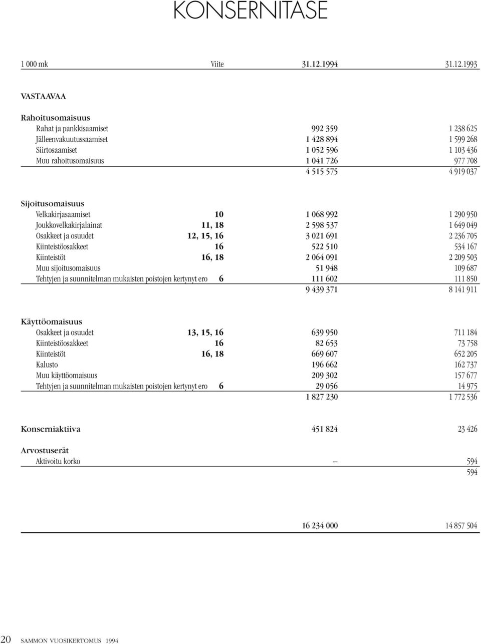 1993 VASTAAVAA Rahoitusomaisuus Rahat ja pankkisaamiset 992 359 1 238 625 Jälleenvakuutussaamiset 1 428 894 1 599 268 Siirtosaamiset 1 052 596 1 103 436 Muu rahoitusomaisuus 1 041 726 977 708 4 515