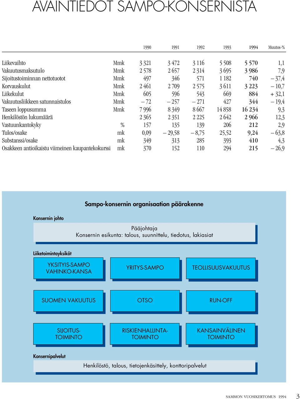 loppusumma Mmk 7 996 8 349 8 667 14 858 16 234 9,3 Henkilöstön lukumäärä 2 365 2 351 2 225 2 642 2 966 12,3 Vastuunkantokyky % 157 135 139 206 212 2,9 Tulos/osake mk 0,09 29,58 8,75 25,52 9,24 63,8