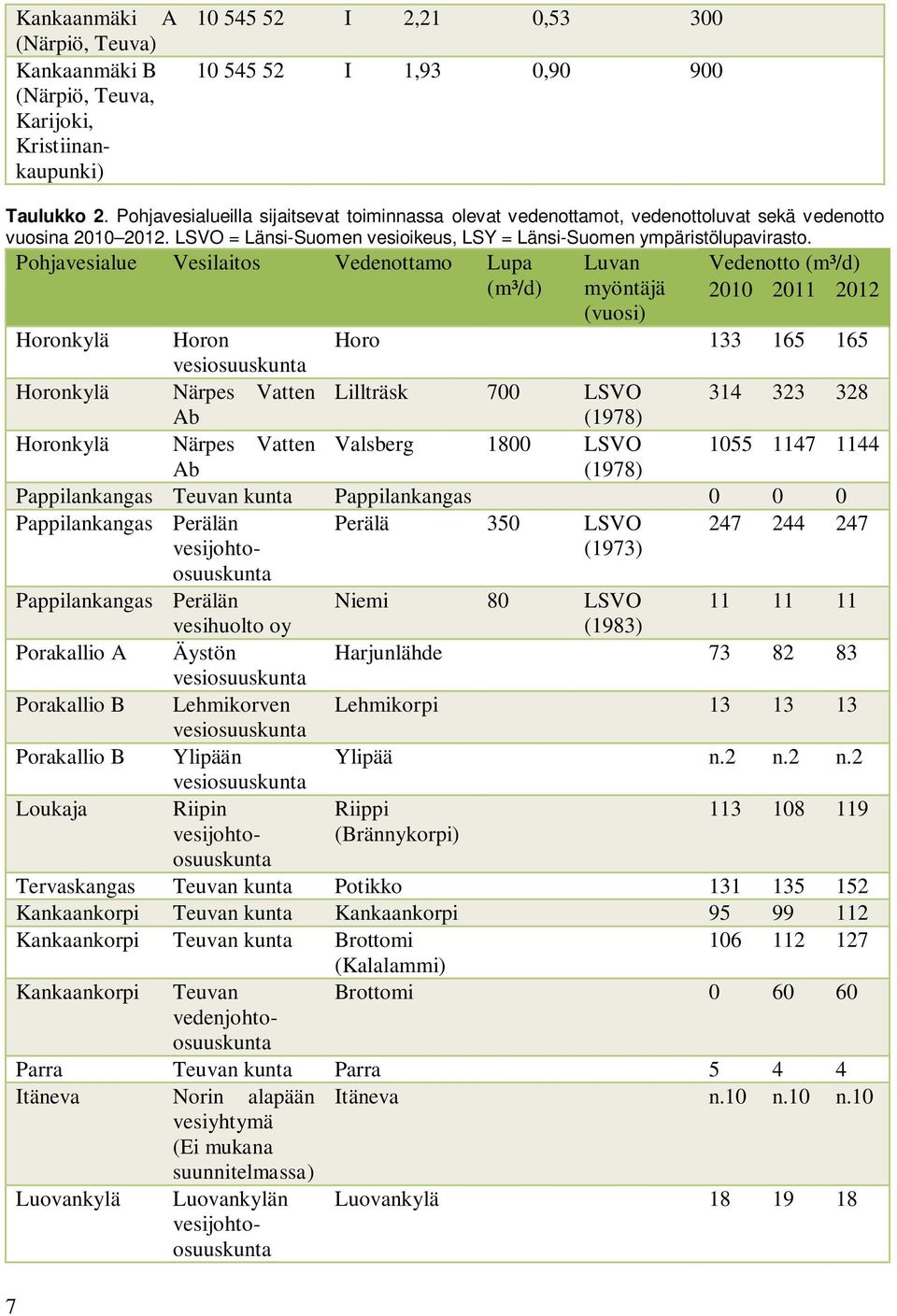 7 Pohjavesialue Vesilaitos Vedenottamo Lupa (m³/d) Luvan myöntäjä (vuosi) Vedenotto (m³/d) 2010 2011 2012 Horonkylä Horon Horo 133 165 165 vesiosuuskunta Horonkylä Närpes Vatten Lillträsk 700 LSVO