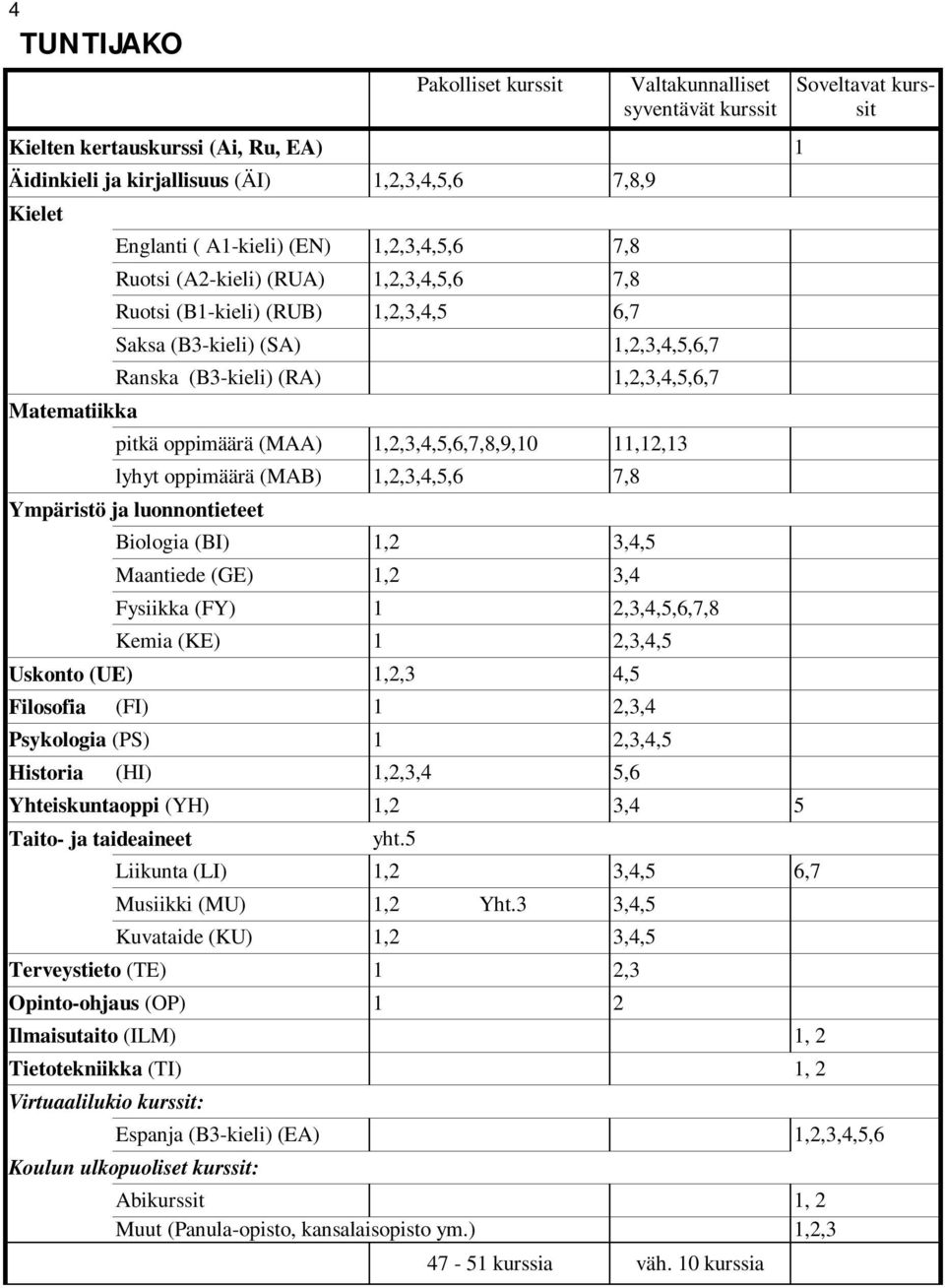 1,2,3,4,5,6,7,8,9,10 11,12,13 lyhyt oppimäärä (MAB) 1,2,3,4,5,6 7,8 Ympäristö ja luonnontieteet Biologia (BI) 1,2 3,4,5 Maantiede (GE) 1,2 3,4 Fysiikka (FY) 1 2,3,4,5,6,7,8 Kemia (KE) 1 2,3,4,5