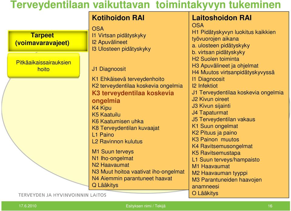 kulutus M1 Suun terveys N1 Iho-ongelmat N2 Haavaumat N3 Muut hoitoa vaativat iho-ongelmat N4 Aiemmin parantuneet haavat Q Lääkitys Laitoshoidon RAI OSA H1 Pidätyskyvyn luokitus kaikkien työvuorojen