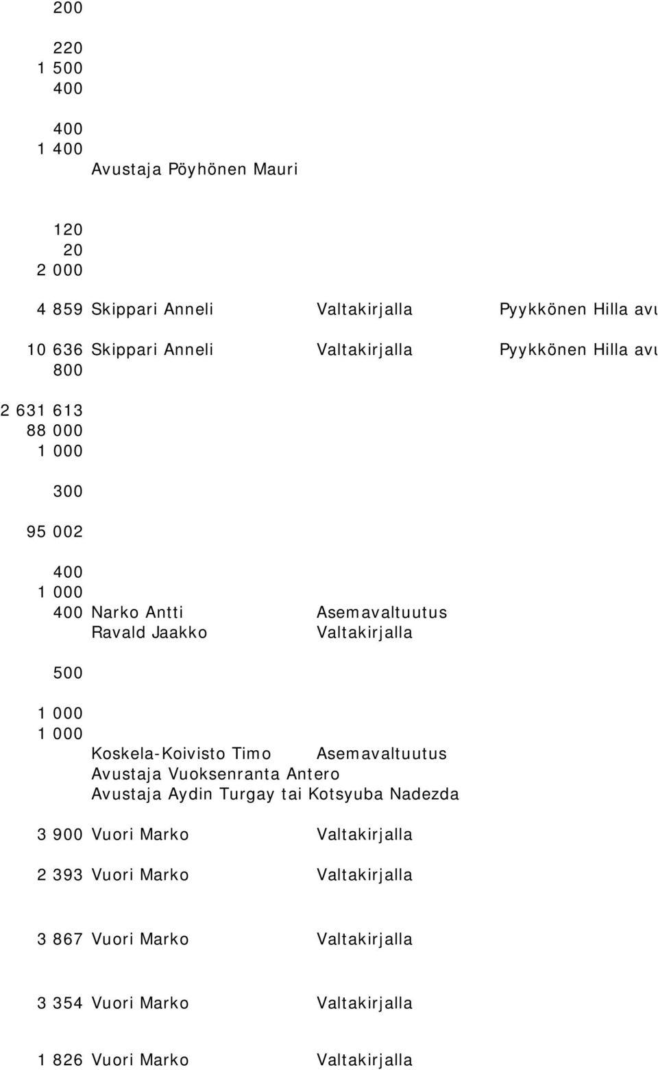 500 000 000 Koskela-Koivisto Timo Asemavaltuutus Avustaja Vuoksenranta Antero Avustaja Aydin Turgay tai Kotsyuba Nadezda 3 900 Vuori