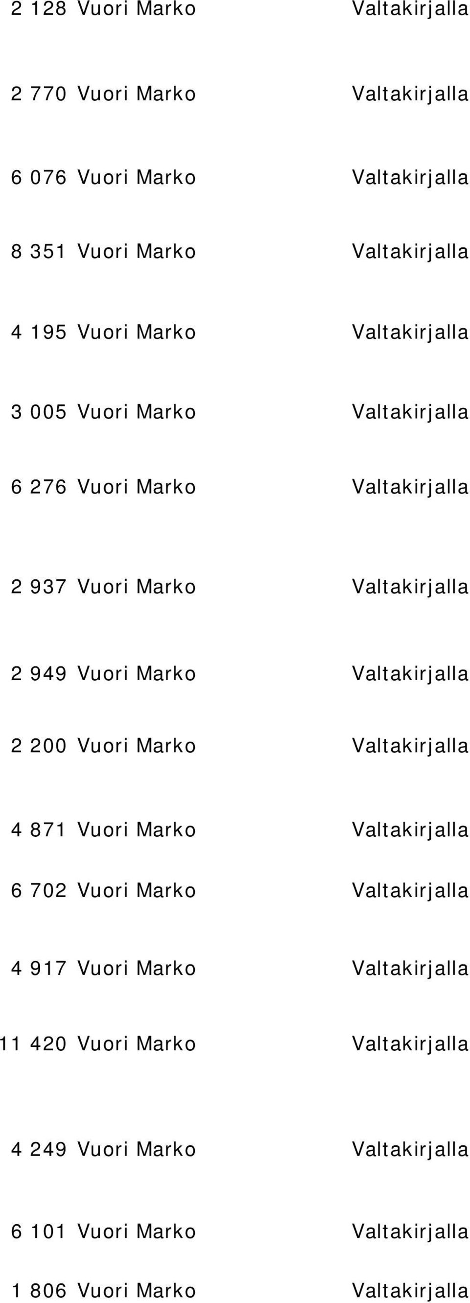 Vuori Marko Valtakirjalla 2 200 Vuori Marko Valtakirjalla 4 87 Vuori Marko Valtakirjalla 6 702 Vuori Marko Valtakirjalla 4 97 Vuori