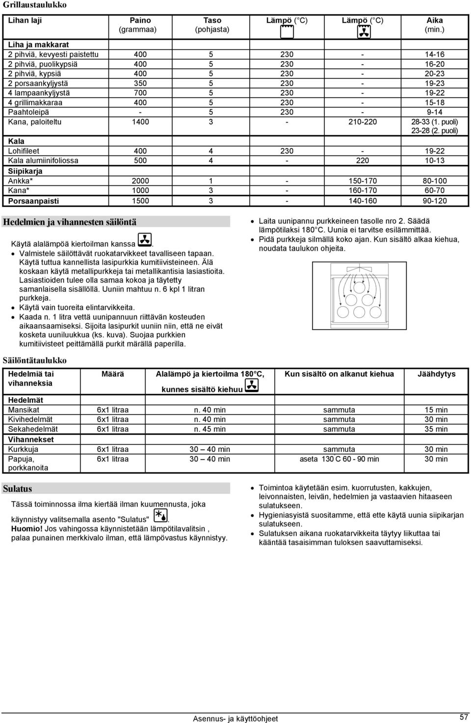 230-19-22 4 grillimakkaraa 400 5 230-15-18 Paahtoleipä - 5 230-9-14 Kana, paloiteltu 1400 3-210-220 28-33 (1. puoli) 23-28 (2.