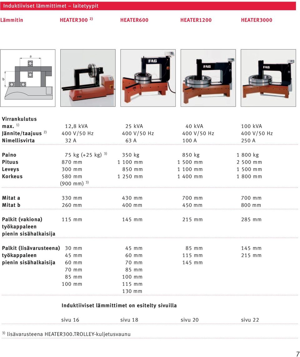 100 mm 1 500 mm 2 500 mm Leveys 300 mm 850 mm 1 100 mm 1 500 mm Korkeus 580 mm 1 250 mm 1 400 mm 1 800 mm (900 mm) 3) Mitat a 330 mm 430 mm 700 mm 700 mm Mitat b 260 mm 400 mm 450 mm 800 mm Palkit