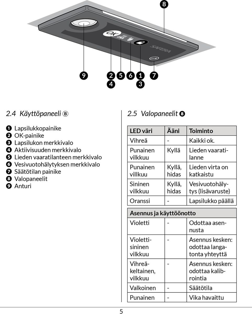 Säätötilan painike ❽ Valopaneelit ❾ Anturi 2.5 Valopaneelit ❽ LED väri Ääni Toiminto Punainen villkuu Sininen vilkkuu Kyllä, hidas Kyllä, hidas Vihreä - Kaikki ok.