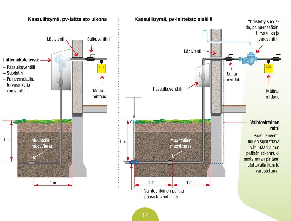 Pääsulkuventtiili Määrämittaus Määrämittaus Vaihtoehtoinen reitti 1m Muuntoliitin muovi/teräs 1m Muuntoliitin muovi/teräs 1m 1m Vaihtoehtoinen