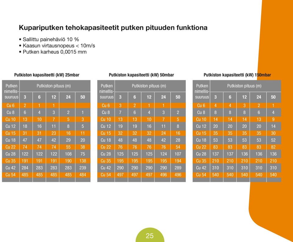 suuruus 3 6 12 24 50 Cu 6 2 1 1 Cu 6 3 2 1 1 Cu 6 4 4 3 2 1 Cu 8 6 4 3 2 1 Cu 8 7 6 4 3 2 Cu 8 8 8 8 6 4 Cu 10 13 10 7 5 3 Cu 10 13 13 10 7 5 Cu 10 14 14 14 13 9 Cu 12 18 16 11 8 5 Cu 12 19 19 16 11