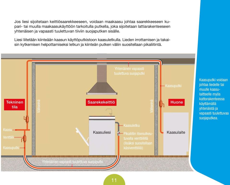 Lieden irrottamisen ja takaisin kytkemisen helpottamiseksi letkun ja kiinteän putken väliin suositellaan pikaliitintä.