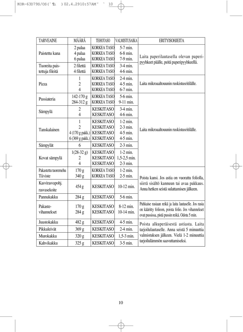 Kahvikakku 325 g KESKITASO 3-5 min. Laita paperilautasella olevan paperipyyhkeet päälle, peitä paperipyyhkeellä. Tuoreita pais- 2 filettä KORKEA TASO 3-4 min.